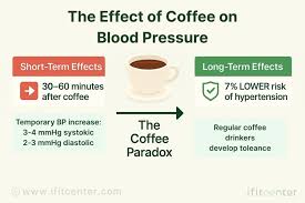 How Coffee Affects Blood Pressure