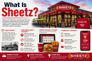 Sheetz Store Graphics What Is Sheetz? History, Food, Services & Why It’s So Popular